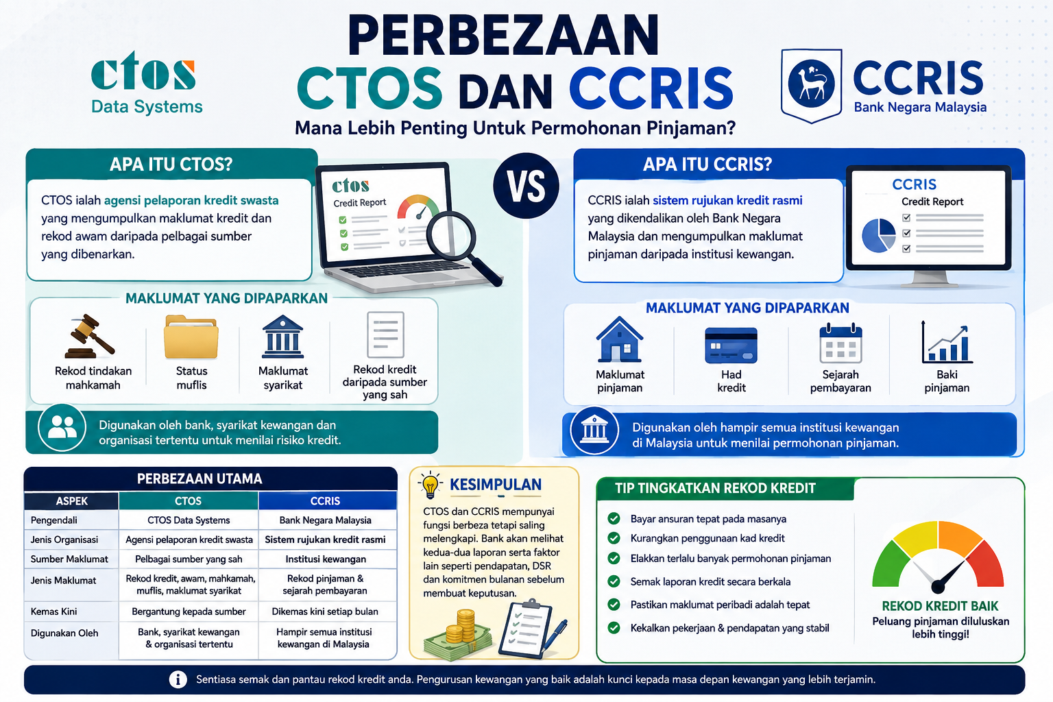Perbezaan CTOS dan CCRIS